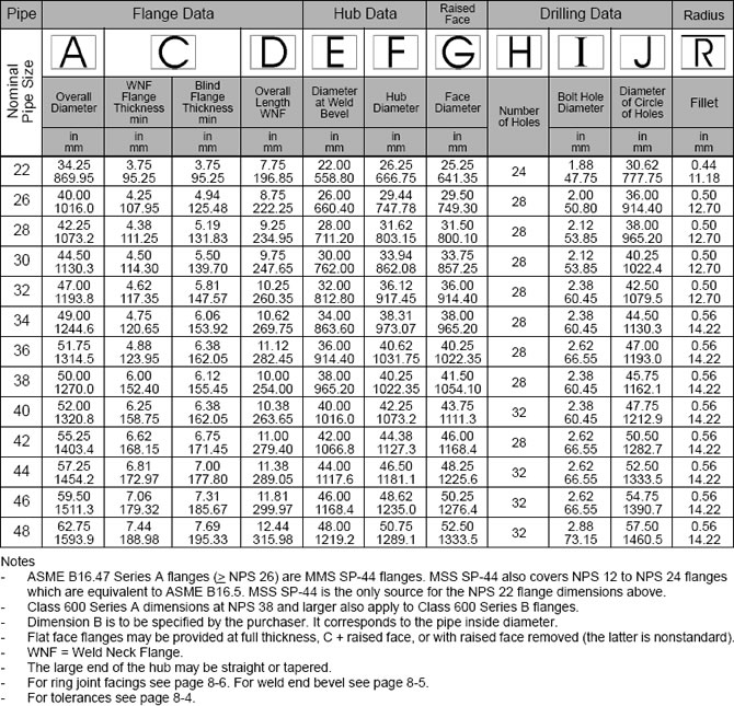 ANSI B16.47 Flange Series A Class 600 LBS, Welding Neck Flange, Blind ...