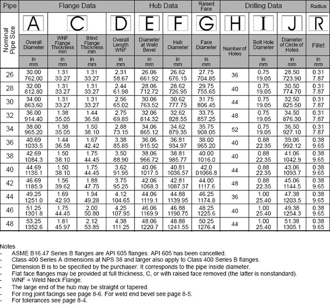 ANSI B16.47 Flange Series B Class 75 LBS, Welding Neck Flange, Blind ...