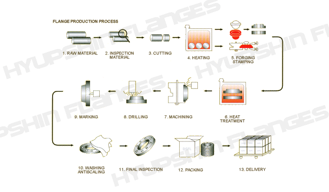 Flanges Production Manufacturing DIN Flange ANSI ASME ASA B16.5 Flange ...